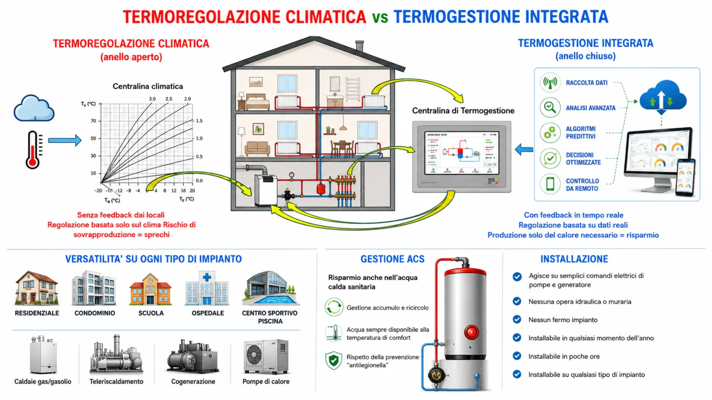 Confronto tra termoregolazione climatica ad anello aperto e Termogestione Integrata ad anello chiuso